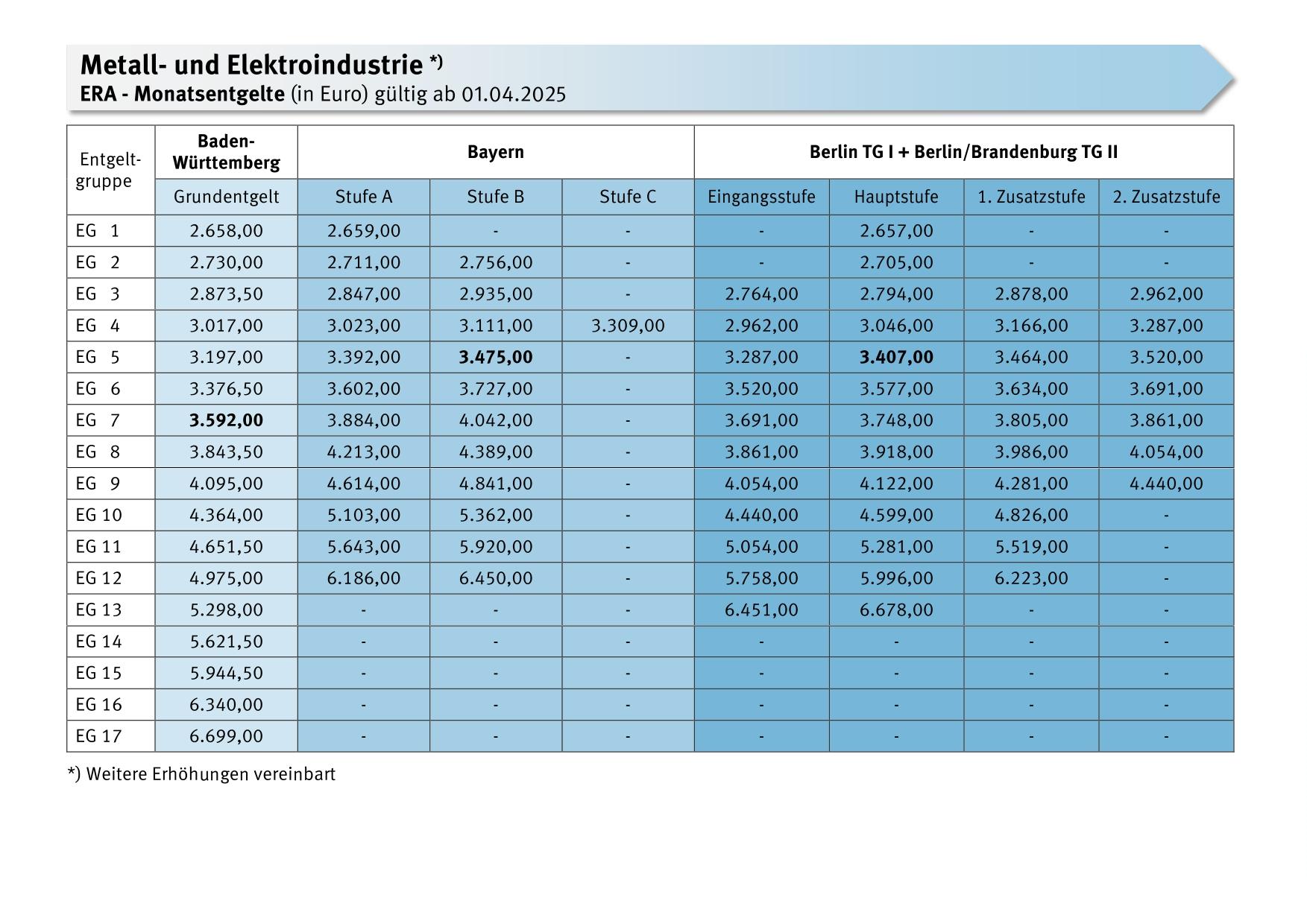 Tariftabelle Metall und Elektroindustrie