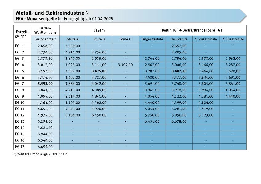 Tariftabelle Metall und Elektroindustrie